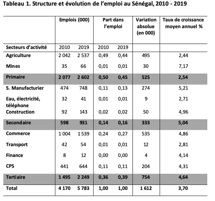 Tableau 1